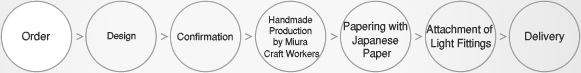 Order > Design > Confirmation > Handmade Production by Miura Craft Workers > Papering with Japanese Paper > Attachment of Light Fittings > Delivery